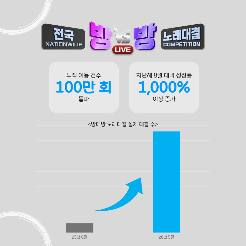 [이미지자료] TJ미디어 ‘방대방 노래대결’, 누적 100만 회 돌파·이용률 1,000% 급증… 새로운 노래방 문화 구축.png